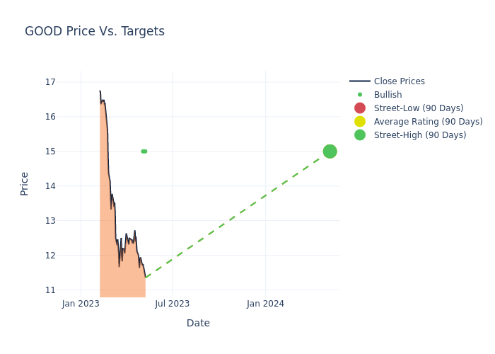 price target chart