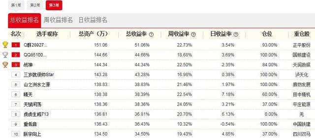 腾讯牛人汇3日战报：“君edc”重仓飞力达 赚8.75%夺日冠