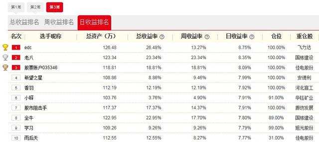 腾讯牛人汇3日操盘揭秘：高手持有4股票其中3只涨停