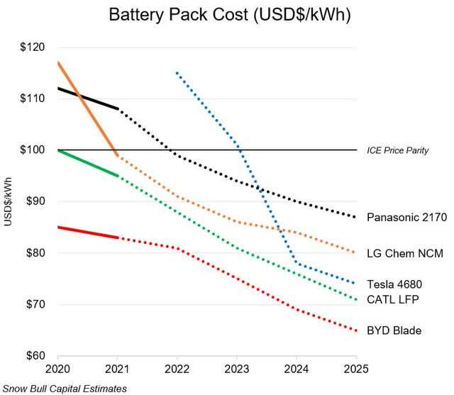 Electric vehicle battery prices - Snow Bull Capital
