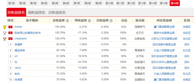 中投牛人汇16日战报：“ycl”单日获利9.69% 排名直逼总收益前五