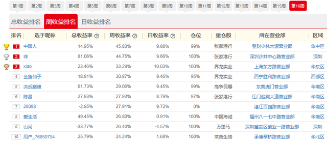 中投牛人汇16日战报：“ycl”单日获利9.69% 排名直逼总收益前五