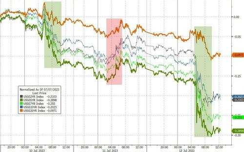 美债收益率全线跌逾10个基点，短债收益率跌势更严重