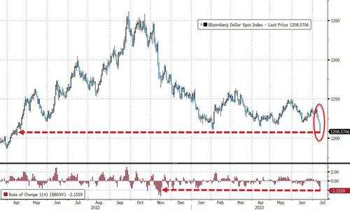 美元指数创1月来最深跌幅,彭博美元指数创去年4月来最低