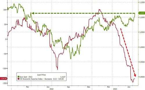 非美货币全线跳涨。欧元涨超1%至去年3月以来最高