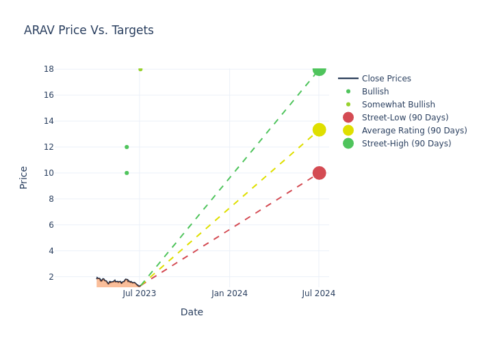 price target chart