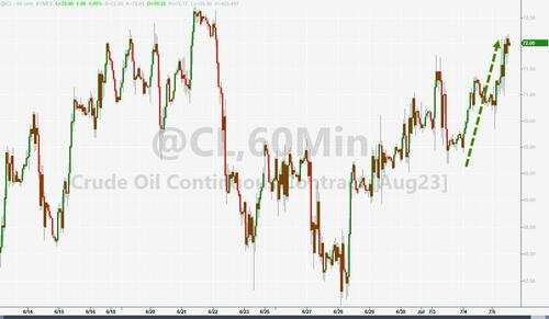 油价止跌转涨,美油盘中涨超3%升破72美元