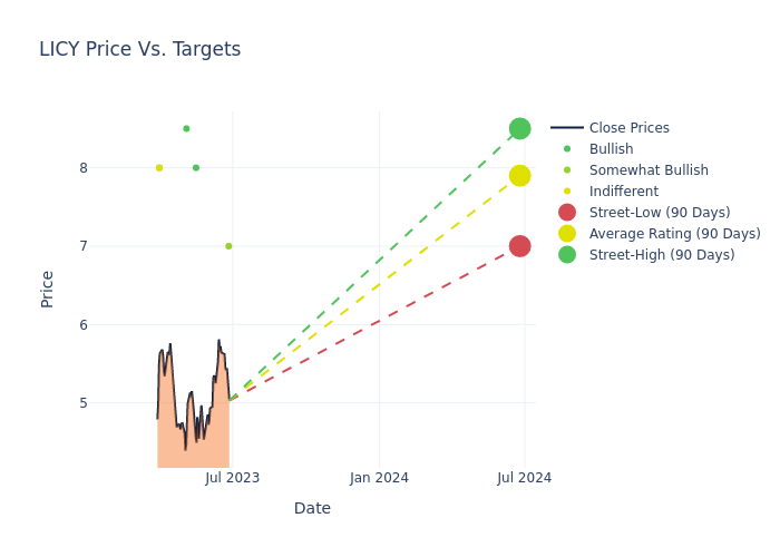 price target chart