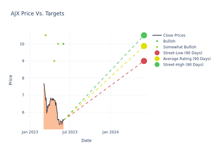 price target chart