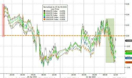 美债收益率涨6个基点后冲高回落，尾盘转跌
