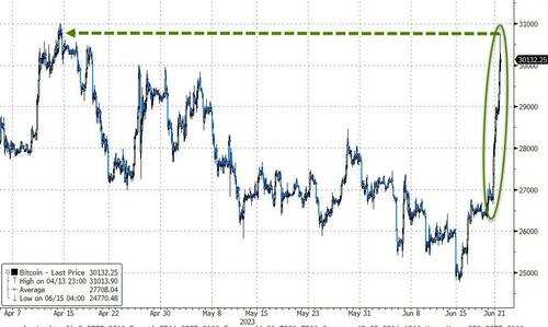 比特币盘中大涨12%，两个月来首次升破3万美元