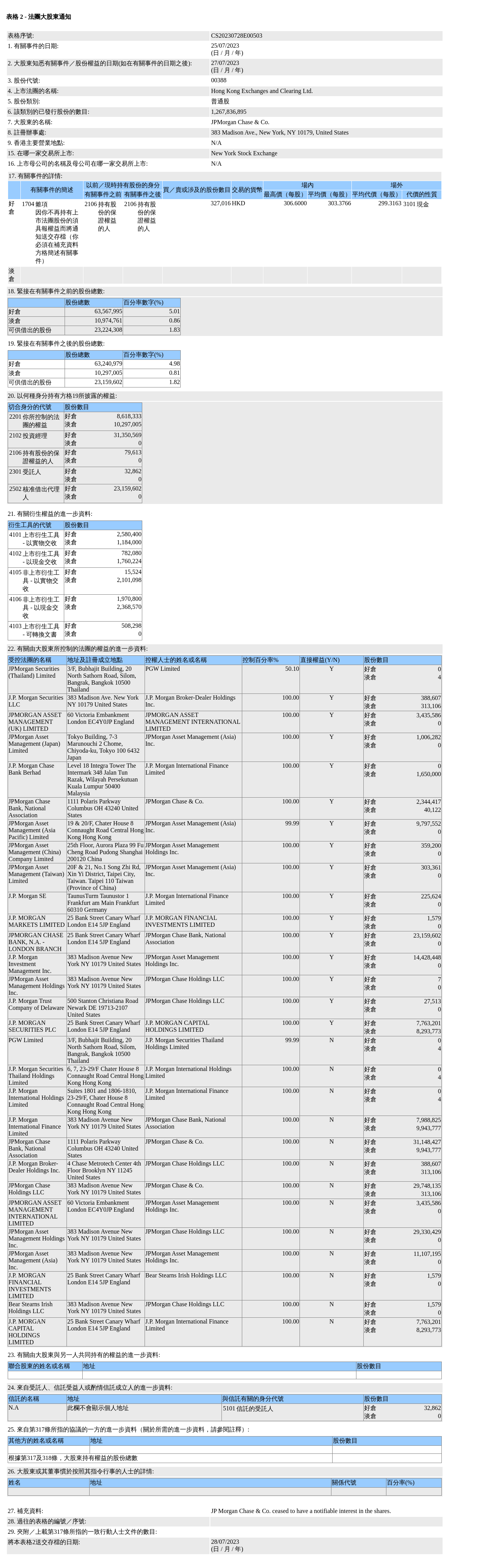 J.P. Morgan sold 327,000 common shares of the Hong Kong Stock Exchange  (00388.HK) worth approximately HK$99.209 million