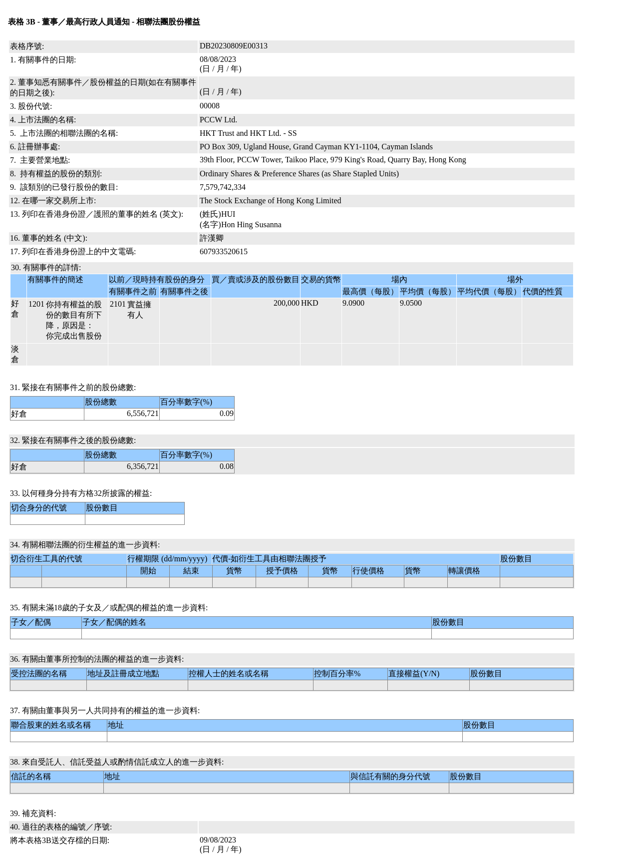 Hans sold 0.2 million shares of PCCW (00008.HK) held by a connected entity,  worth approximately 1.81 million Hong Kong dollars.
