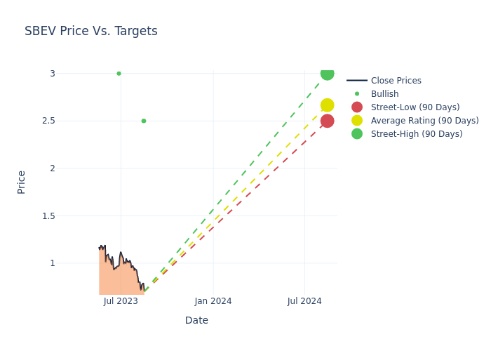 price target chart