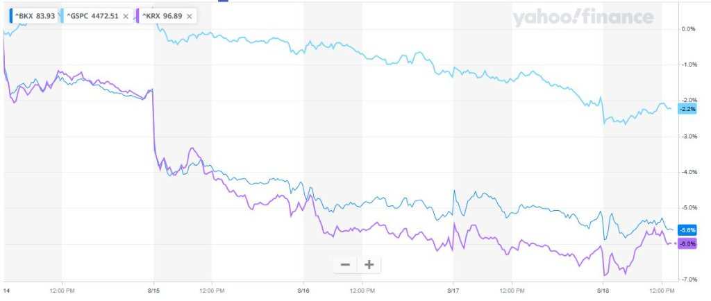 过去五日银行股指和标普大盘表现，深蓝和紫色分别为BKX和KRX