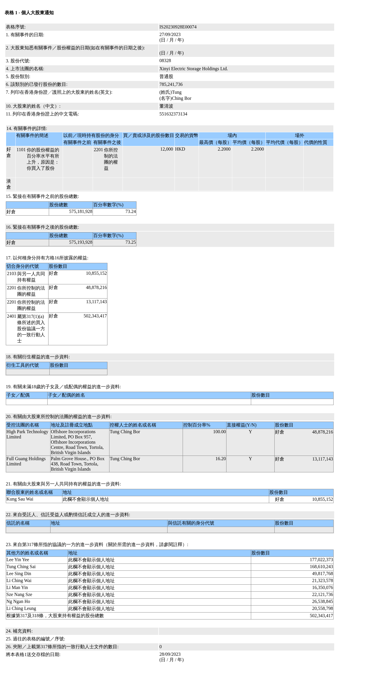 信義儲電(08328.HK)獲董清波增持1.2萬股普通股股份，價值約2.64萬港元