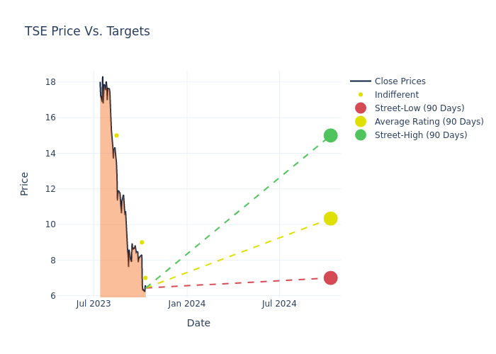 price target chart