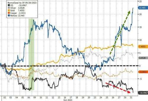期金10月涨近7%,月涨幅11个月最佳
