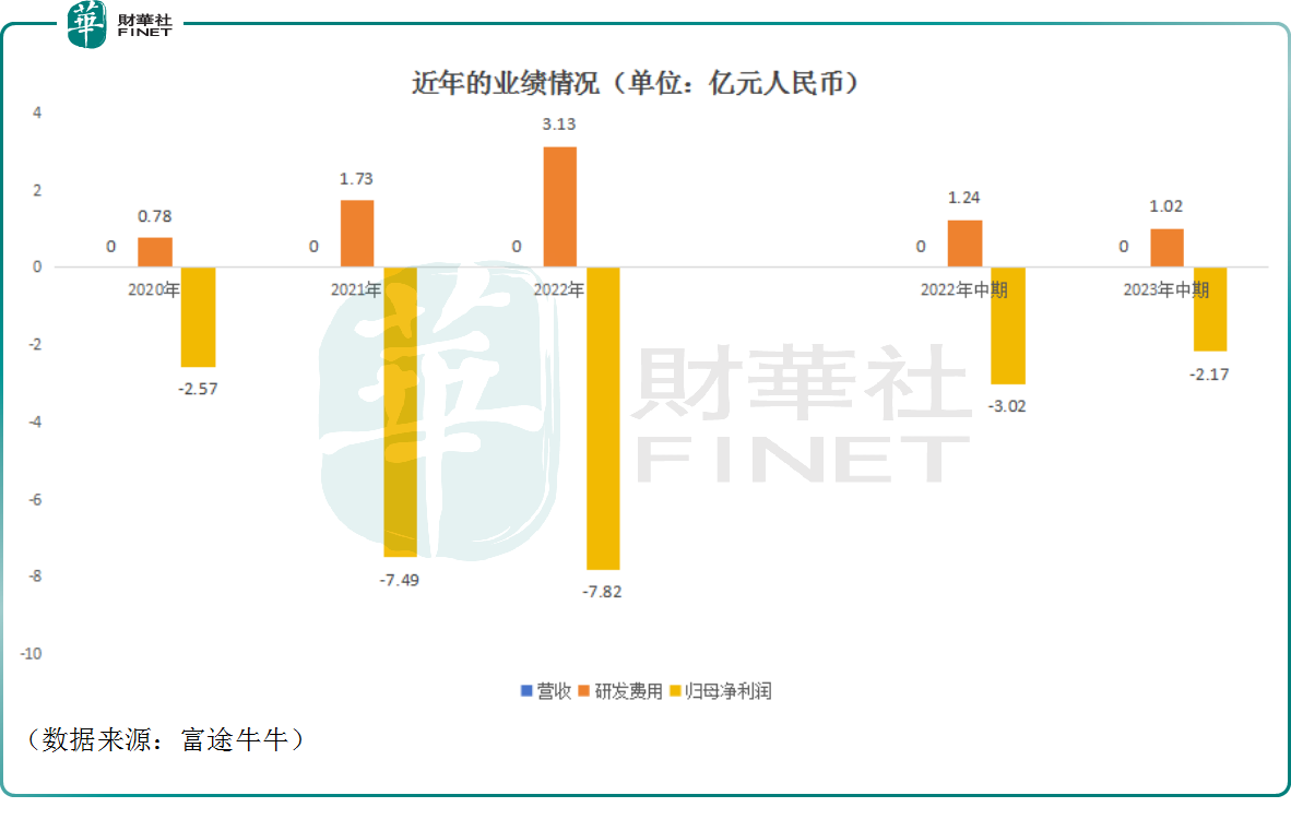 年内股价逆势大涨领跑生物科技板块！来凯医药有何来头？