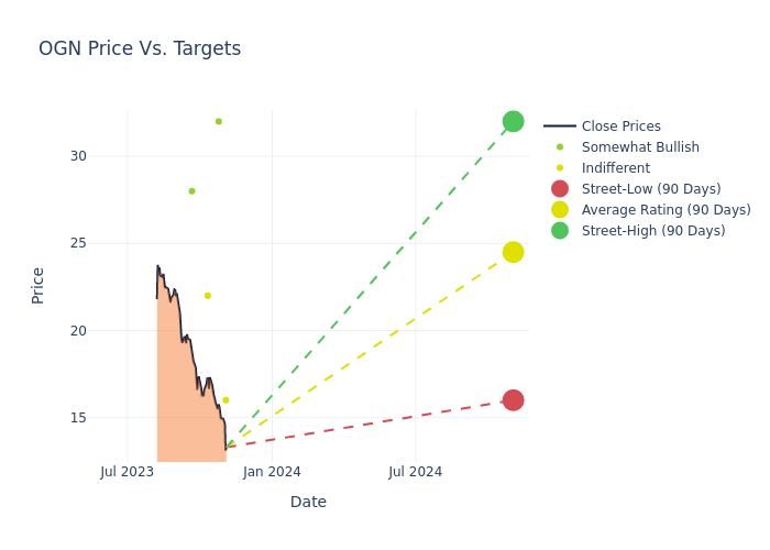 price target chart