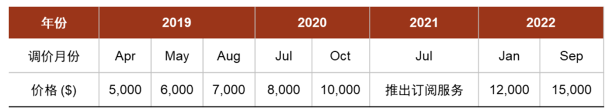 图:特斯拉FSD美国售价变化(来源:中金公司)