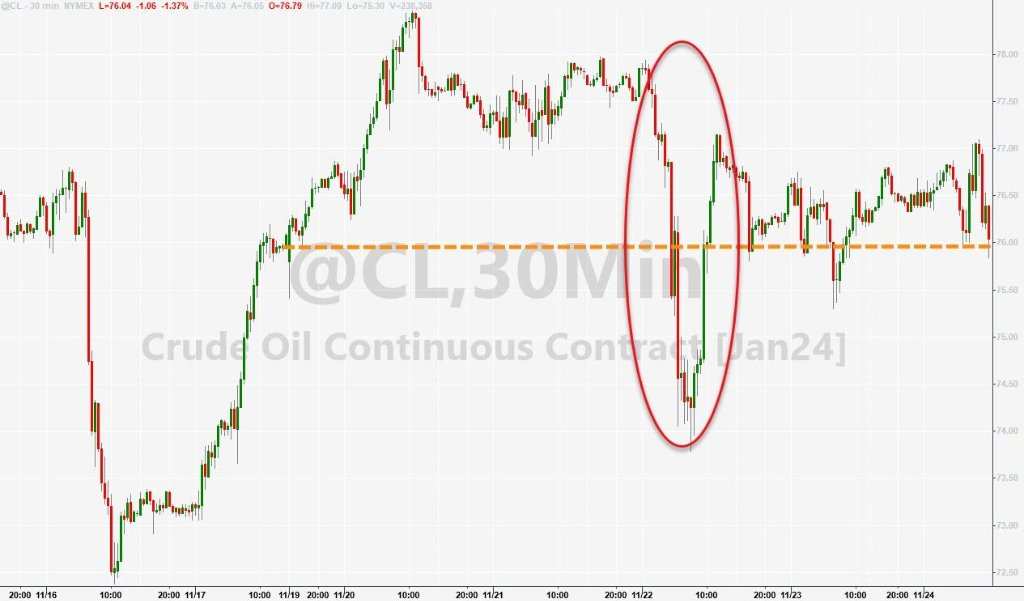 美国WTI原油本周累跌不足1%,但周三盘中OPEC+宣布推迟会议后曾跌超5%