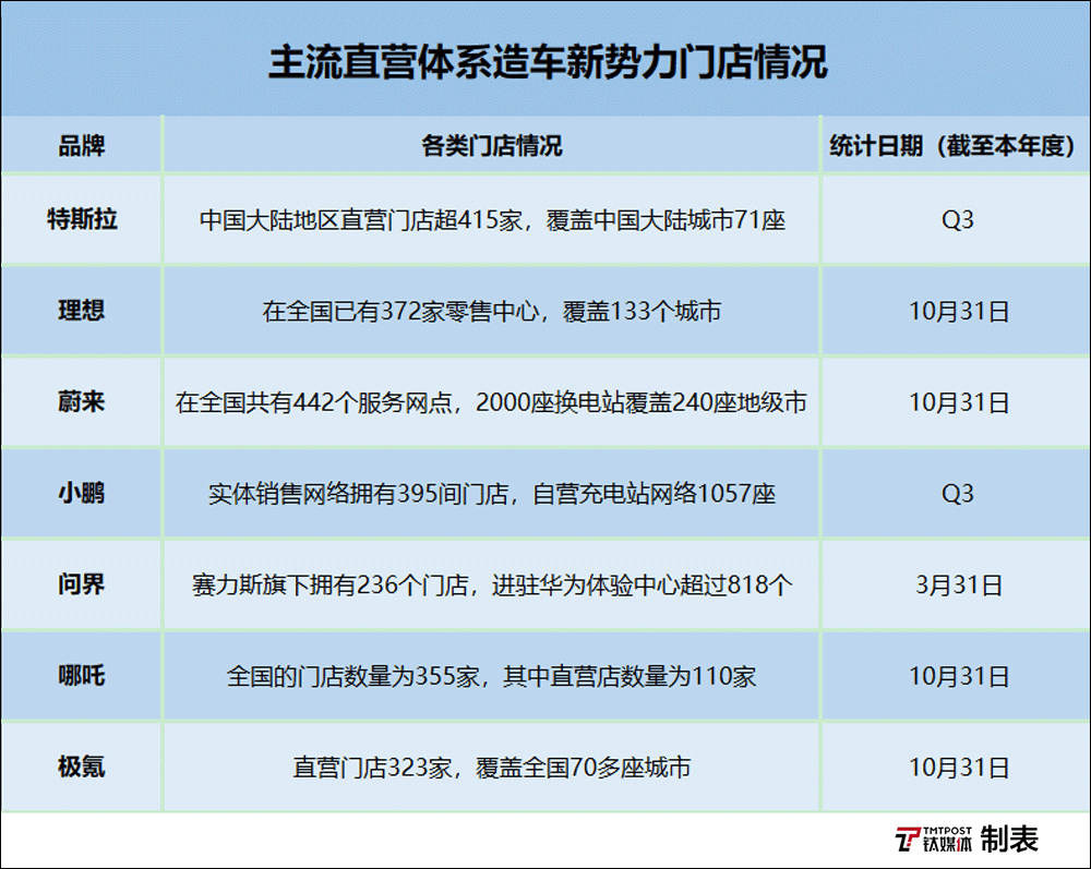 新势力缩减直营，传统车企经销商重回“牌桌”｜钛度车库