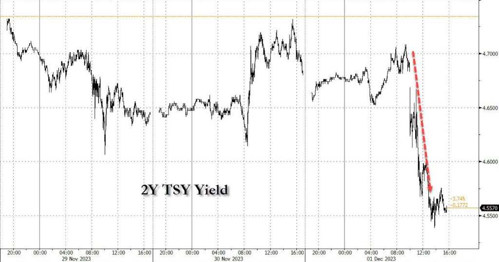 两年期美债收益率盘中降超10个基点