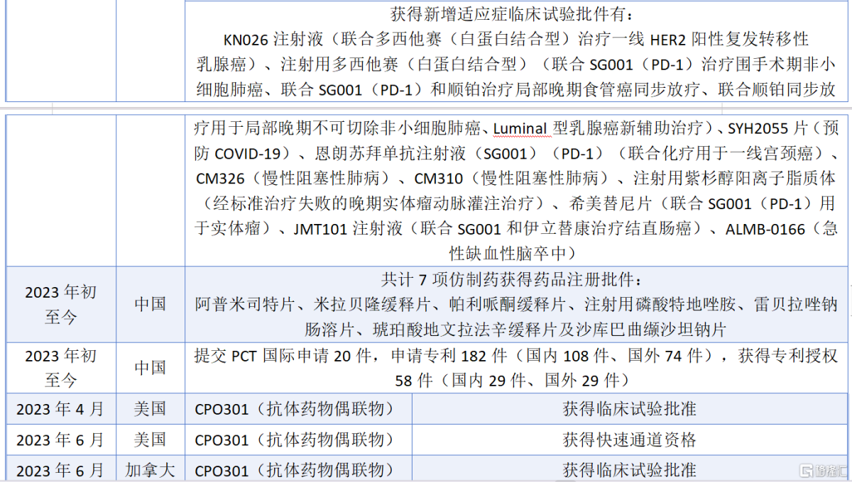 Shiyao Pharmaceutical Group (1093.HK): The share of R&D investment has  reached a new high, and innovation continues to be realized