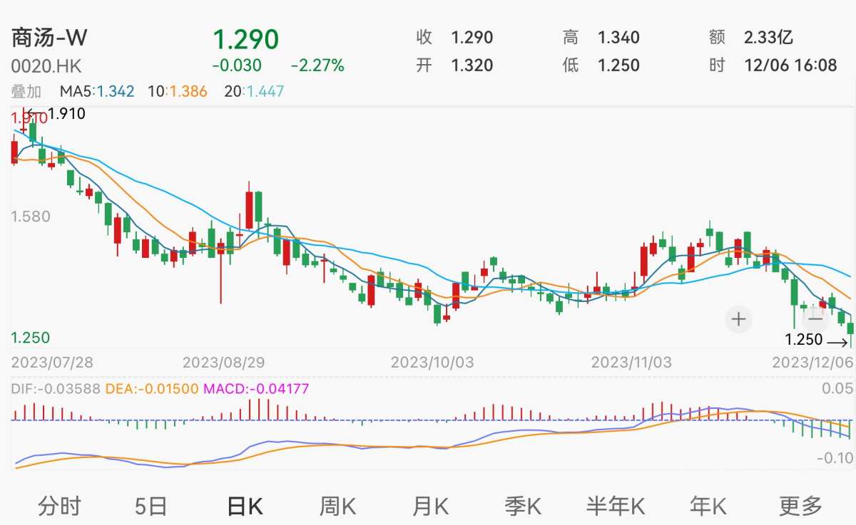 两度回应做空！AI巨头商汤-W股价创阶段性新低