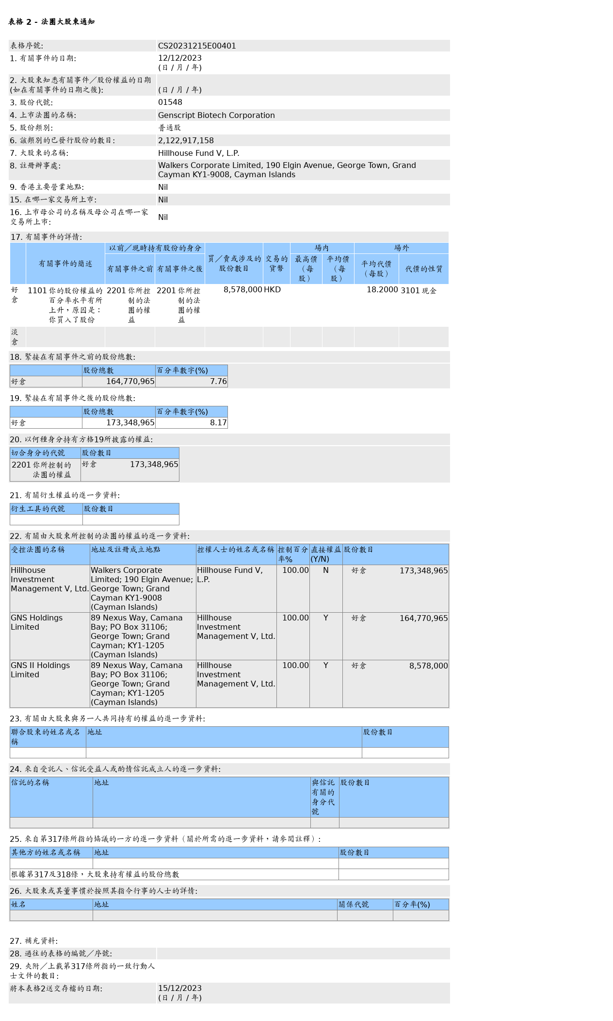 金斯瑞生物科技(01548.HK)獲Hillhouse Fund V, L.P.場外增持857.8萬股普通股股份，價值約1.56億港元