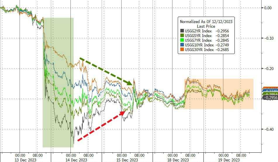 相比收益率大幅回落的上周,本周前两日各期限美债收益率波动较小