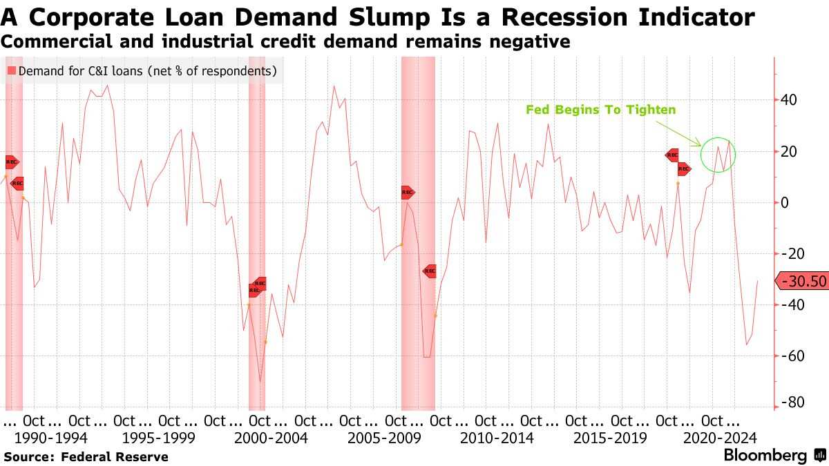 企业信贷寻求暴跌通常是衰退信号