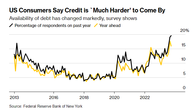 美国消费者认为信贷更难获得