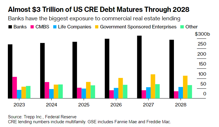 近3万亿美元的美国CRE债务将在2028年之前到期