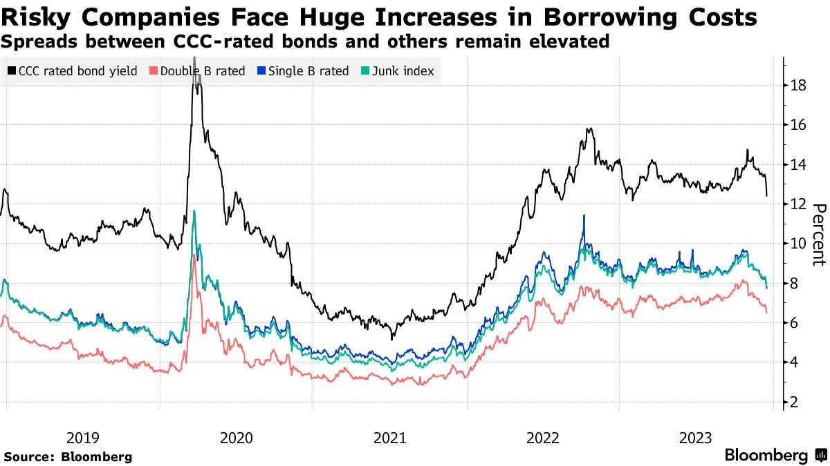 CCC级企业债券与其他公司债券之间的利差依旧高企