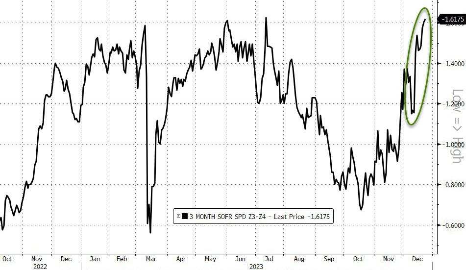 本周,市场对美联储明年降息程度的预期创新高,目前预计明年合计降息163个基点