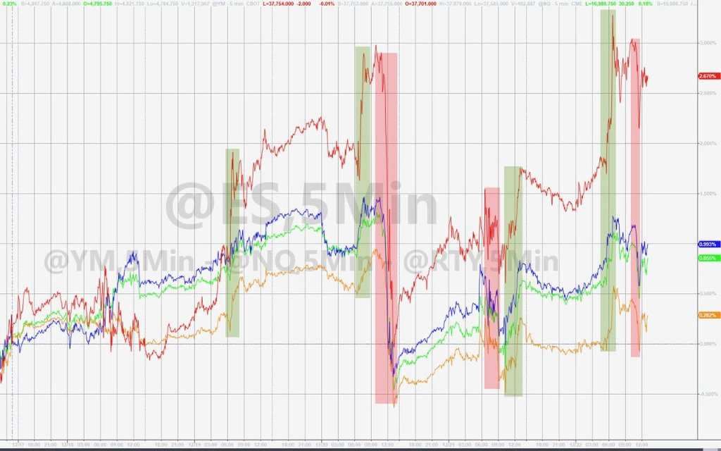 主要美股指本周走势