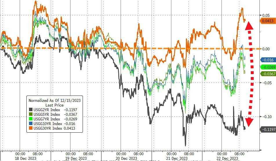 本周各期限美债收益率大多下降,短债收益率降幅居首,超长期美债的收益率还略有回升