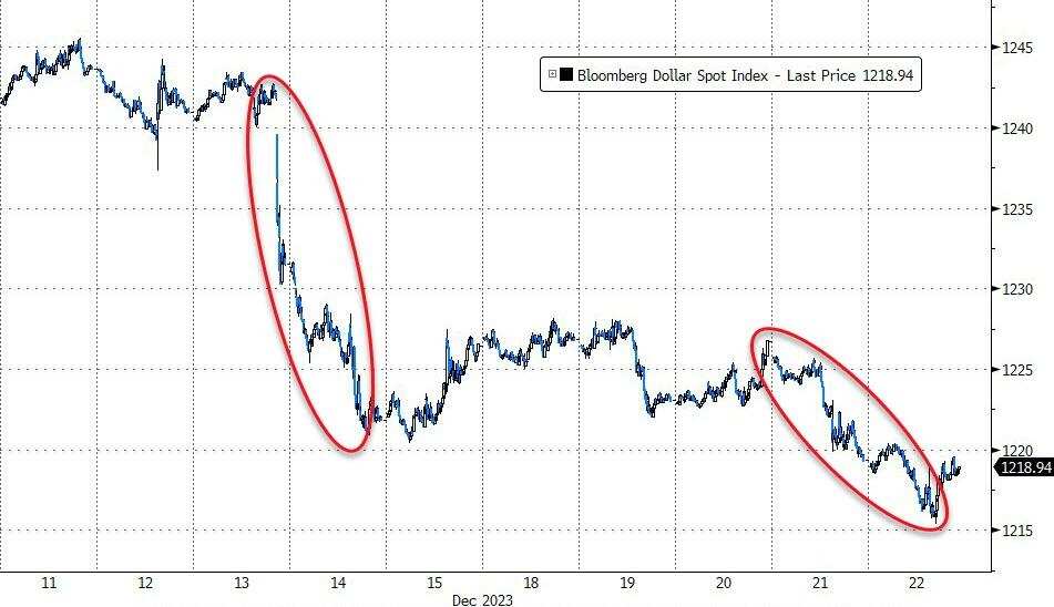 彭博美元现货指数周五创近五个月新低,最近六周内有五周累跌
