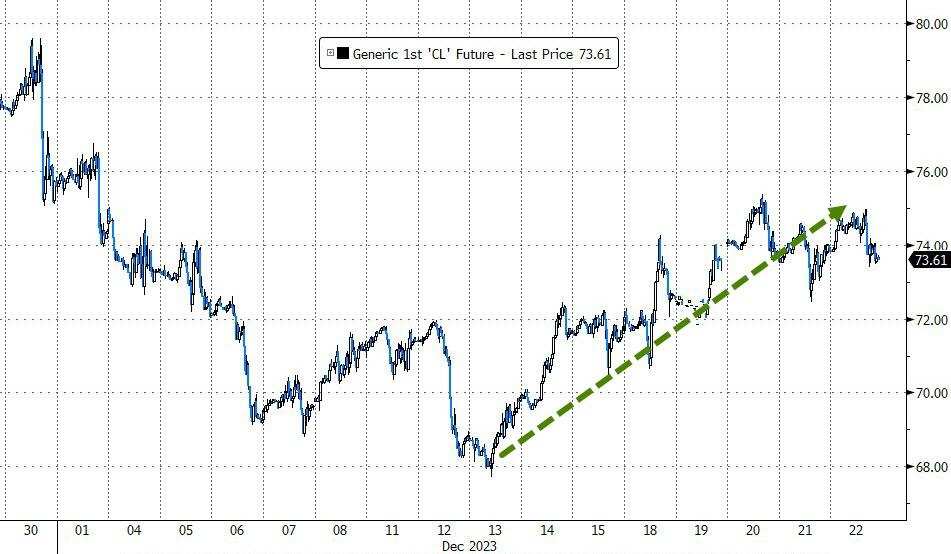 美国WTI原油在连跌七周后连涨两周,创两个月最大周涨幅