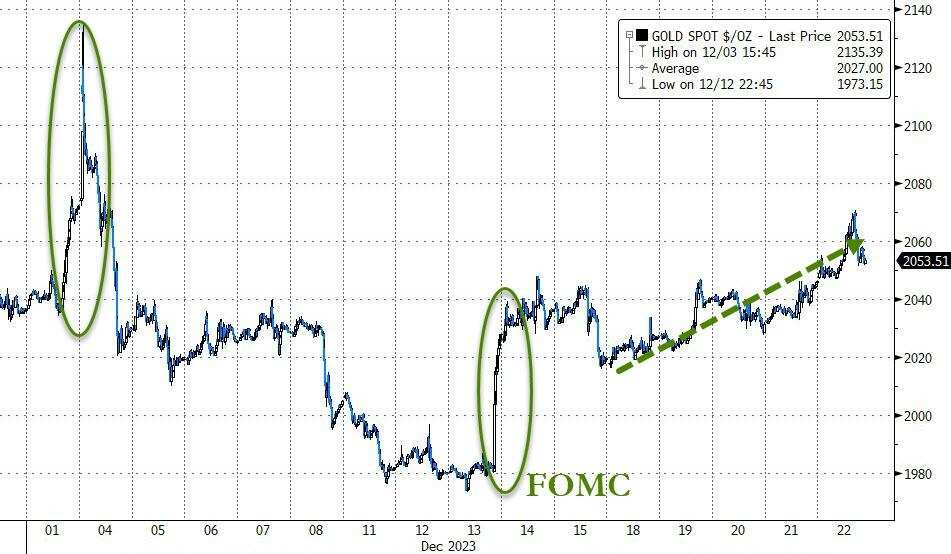 现货黄金最近五日内第四日上涨,最近六周内第五周累涨,周五盘中创近三周新高