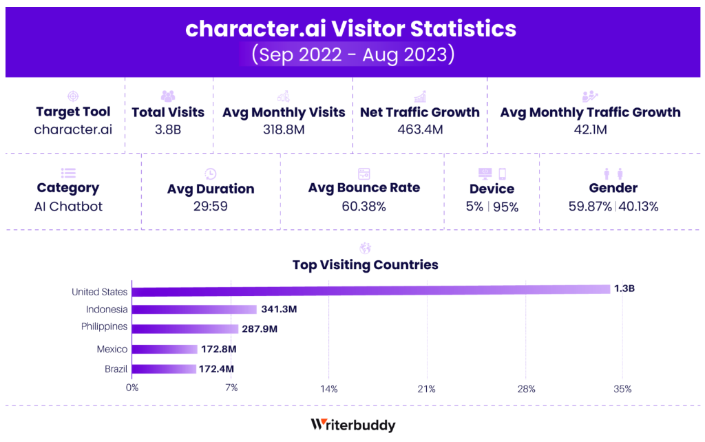 Character.ai與AI社交平台的市場競爭與挑戰