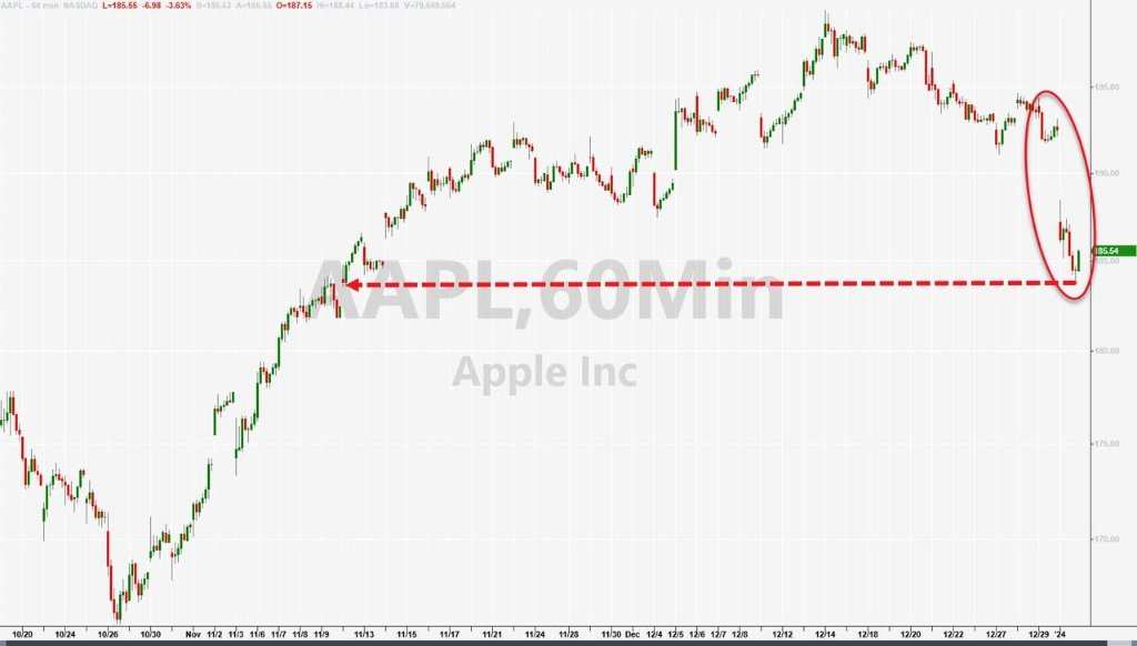 苹果收跌超3%至近两月低位