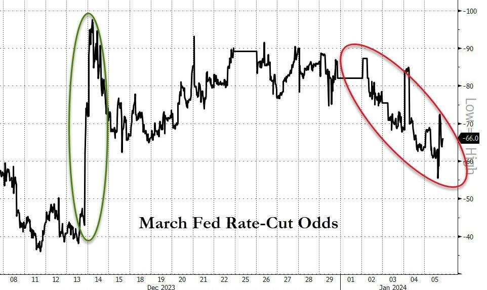 非农就业报告公布后，市场对美联储3月降息的预期概率下降，ISM数据后回升，最终几乎持平周四水平