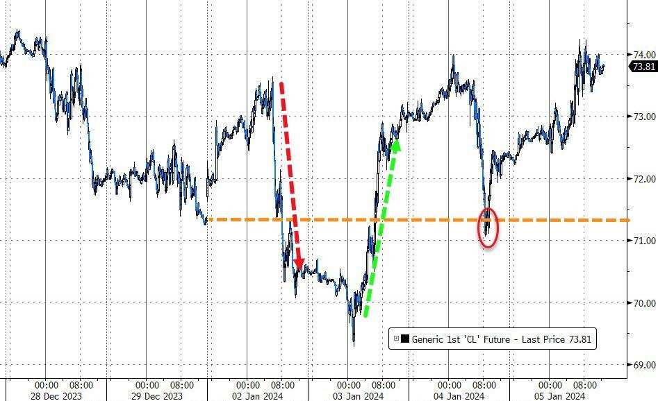 美国WTI原油凭借周五反弹保住全周涨幅