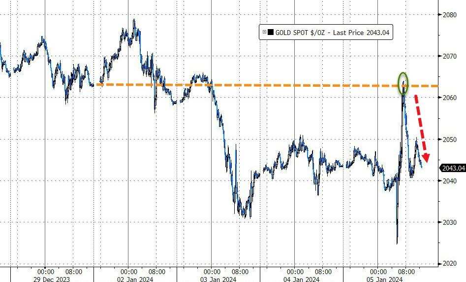 ISM数据对黄金的提振并未持久，现货黄金回吐多数涨幅，全周仍累跌
