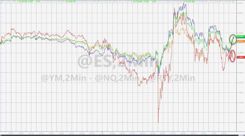 主要美股指周五盘中不止一次转跌，尾盘锁定涨势