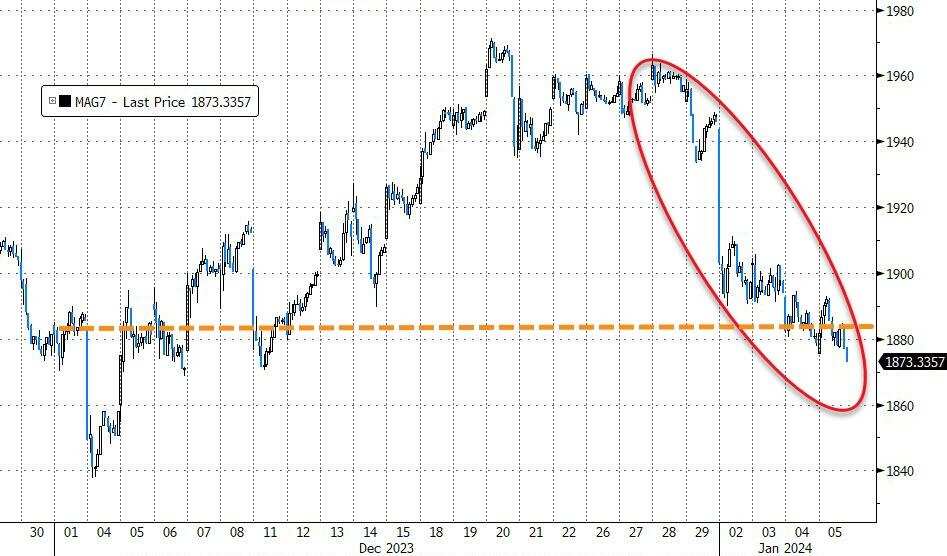 苹果等七大科技股本周股价总体几乎回吐12月所有涨幅