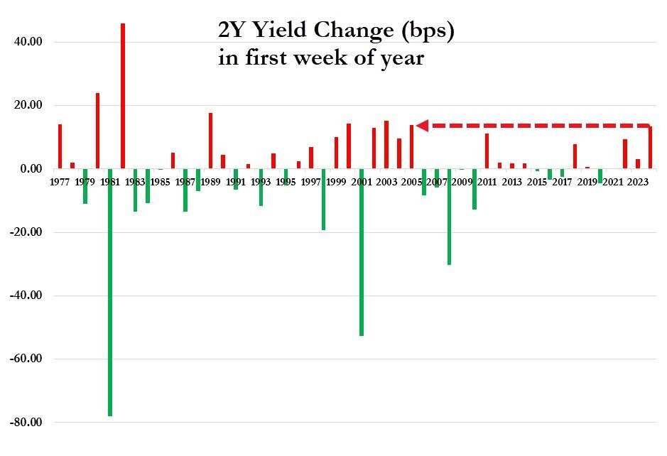 两年期美债创2005年来年度首周最差表现